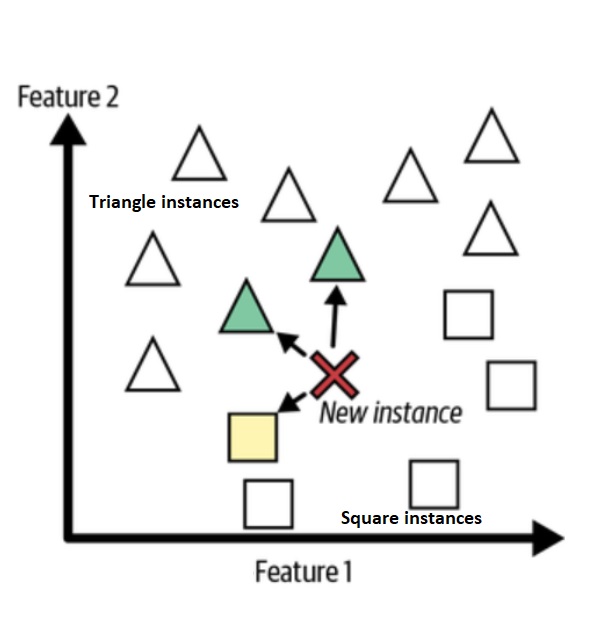 meant instance based